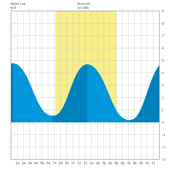 Port Newark Terminal tide chart for Monday, January 24, 2022