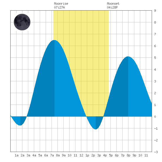 Port Newark Terminal tide chart for Sunday, January 2, 2022