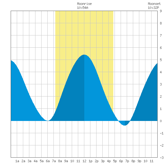 Port Newark Terminal tide chart for Friday, January 7, 2022