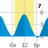 Port Newark Terminal tide chart for Friday, January 7, 2022