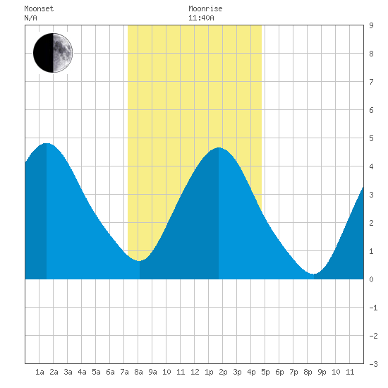 Port Newark Terminal tide chart for Sunday, January 9, 2022