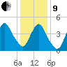 Port Newark Terminal tide chart for Sunday, January 9, 2022