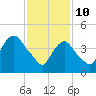 Port Newark Terminal tide chart for Thursday, February 10, 2022