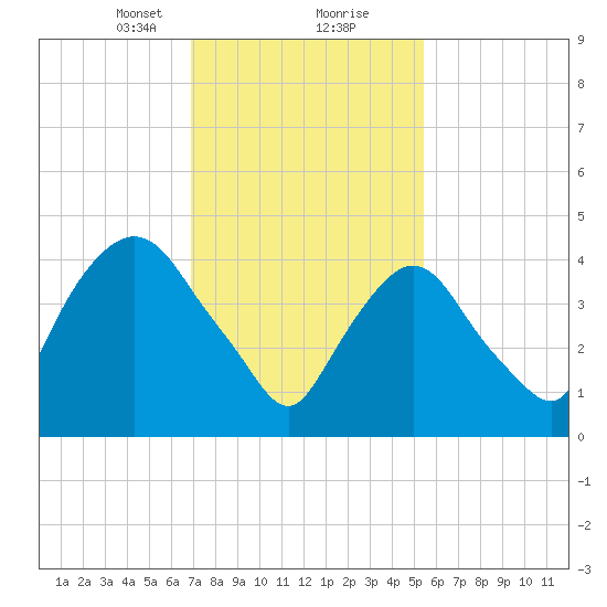 Port Newark Terminal tide chart for Friday, February 11, 2022