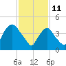 Port Newark Terminal tide chart for Friday, February 11, 2022