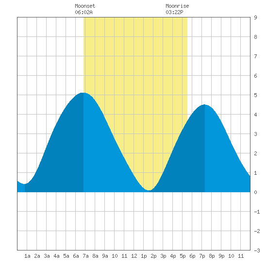 Port Newark Terminal tide chart for Monday, February 14, 2022