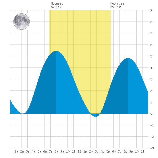 Port Newark Terminal tide chart for Wednesday, February 16, 2022