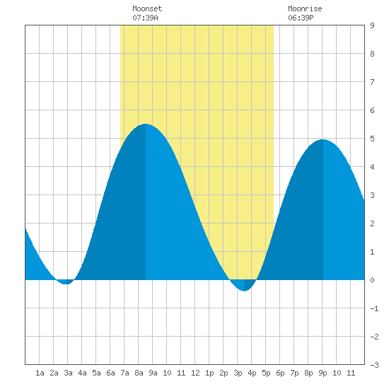 Port Newark Terminal tide chart for Thursday, February 17, 2022