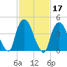 Port Newark Terminal tide chart for Thursday, February 17, 2022