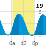 Port Newark Terminal tide chart for Saturday, February 19, 2022