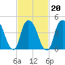 Port Newark Terminal tide chart for Sunday, February 20, 2022