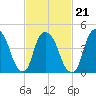 Port Newark Terminal tide chart for Monday, February 21, 2022