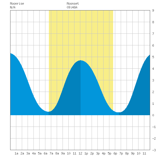 Port Newark Terminal tide chart for Tuesday, February 22, 2022
