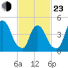 Port Newark Terminal tide chart for Wednesday, February 23, 2022
