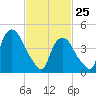 Port Newark Terminal tide chart for Friday, February 25, 2022