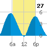 Port Newark Terminal tide chart for Sunday, February 27, 2022