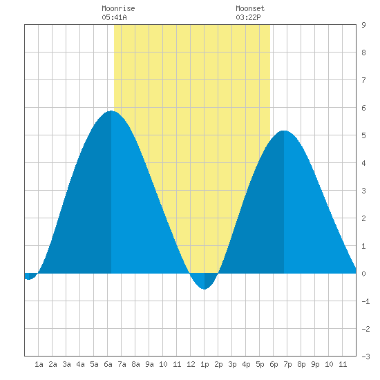 Port Newark Terminal tide chart for Monday, February 28, 2022