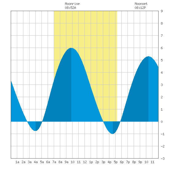 Port Newark Terminal tide chart for Thursday, February 3, 2022