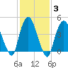 Port Newark Terminal tide chart for Thursday, February 3, 2022