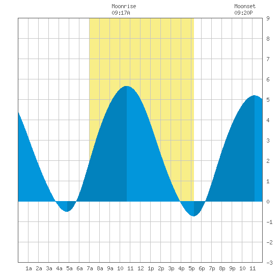 Port Newark Terminal tide chart for Friday, February 4, 2022
