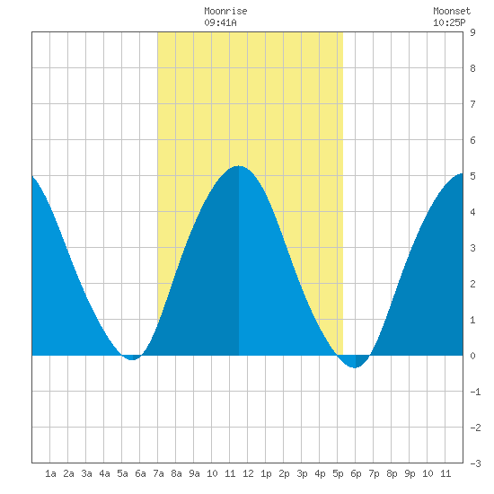 Port Newark Terminal tide chart for Saturday, February 5, 2022