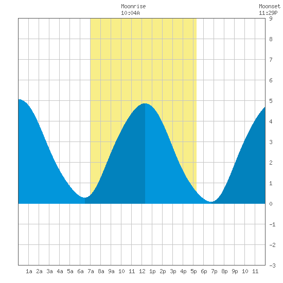 Port Newark Terminal tide chart for Sunday, February 6, 2022