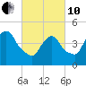 Port Newark Terminal tide chart for Thursday, March 10, 2022