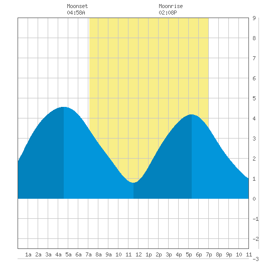 Port Newark Terminal tide chart for Sunday, March 13, 2022