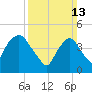 Port Newark Terminal tide chart for Sunday, March 13, 2022