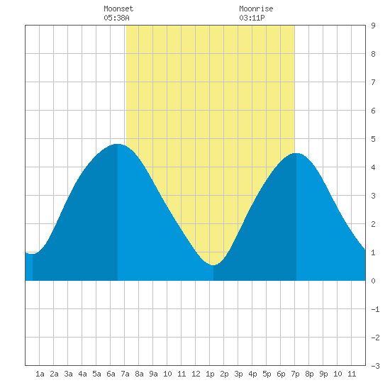 Port Newark Terminal tide chart for Monday, March 14, 2022