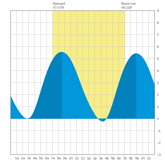 Port Newark Terminal tide chart for Thursday, March 17, 2022
