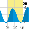 Port Newark Terminal tide chart for Sunday, March 20, 2022