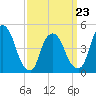 Port Newark Terminal tide chart for Wednesday, March 23, 2022