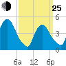 Port Newark Terminal tide chart for Friday, March 25, 2022