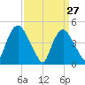 Port Newark Terminal tide chart for Sunday, March 27, 2022