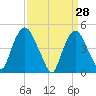 Port Newark Terminal tide chart for Monday, March 28, 2022