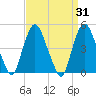 Port Newark Terminal tide chart for Thursday, March 31, 2022