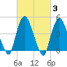Port Newark Terminal tide chart for Thursday, March 3, 2022