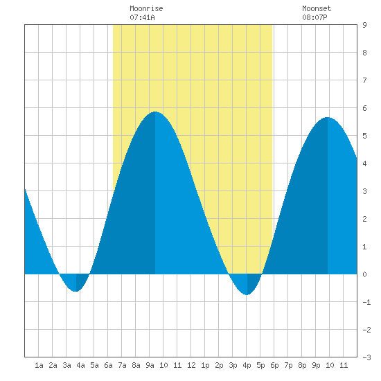 Port Newark Terminal tide chart for Friday, March 4, 2022