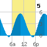 Port Newark Terminal tide chart for Saturday, March 5, 2022