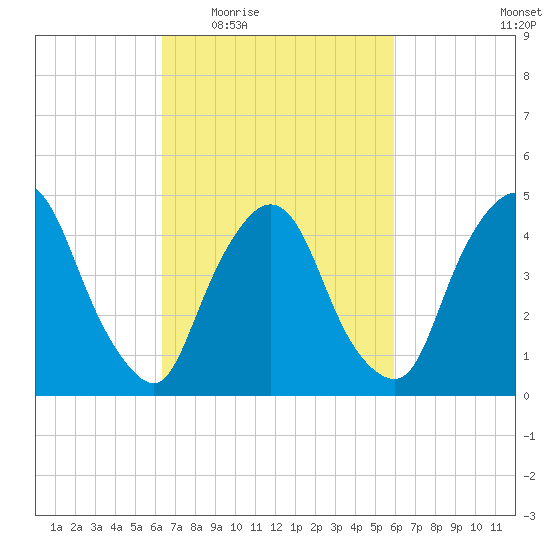 Port Newark Terminal tide chart for Monday, March 7, 2022