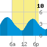 Port Newark Terminal tide chart for Sunday, April 10, 2022