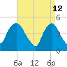 Port Newark Terminal tide chart for Tuesday, April 12, 2022