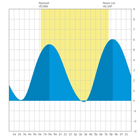 Port Newark Terminal tide chart for Friday, April 15, 2022