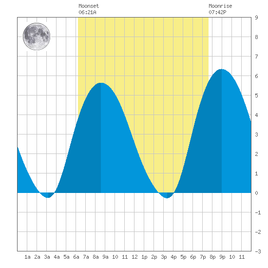 Port Newark Terminal tide chart for Saturday, April 16, 2022