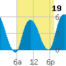 Port Newark Terminal tide chart for Tuesday, April 19, 2022