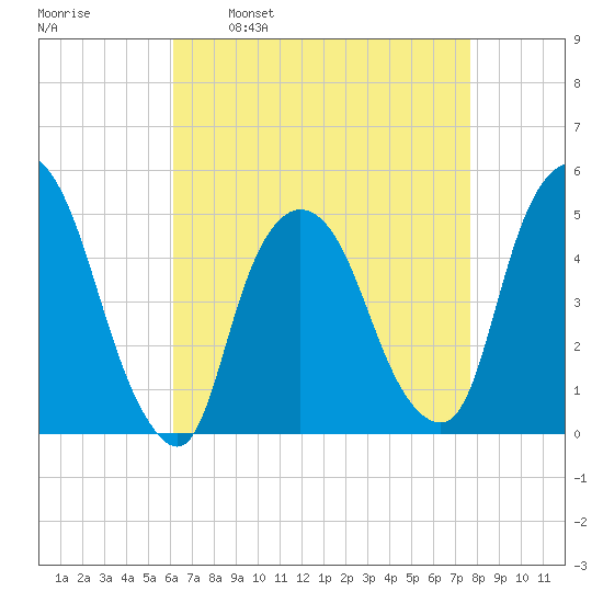 Port Newark Terminal tide chart for Wednesday, April 20, 2022