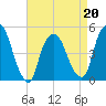 Port Newark Terminal tide chart for Wednesday, April 20, 2022