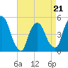 Port Newark Terminal tide chart for Thursday, April 21, 2022