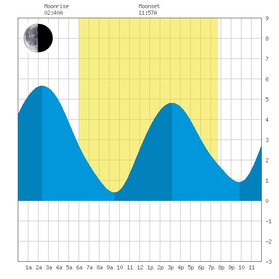 Port Newark Terminal tide chart for Saturday, April 23, 2022